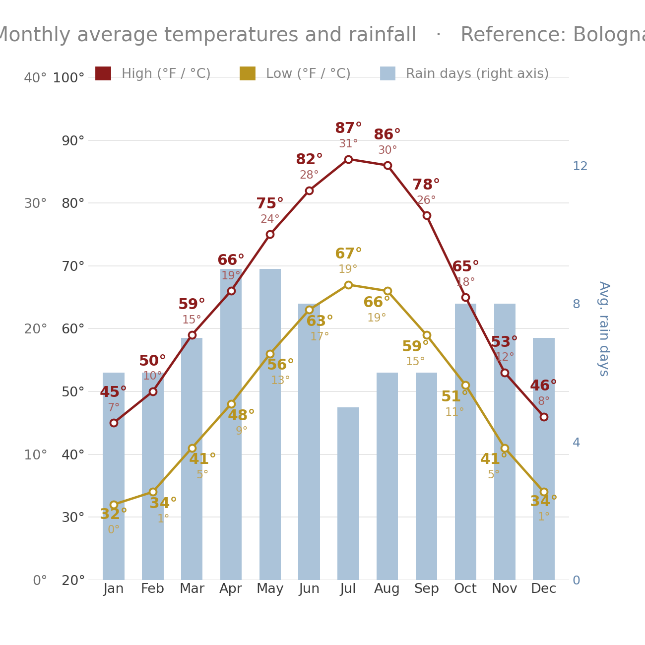 Bologna Emilia Romagna Bologna Climate White