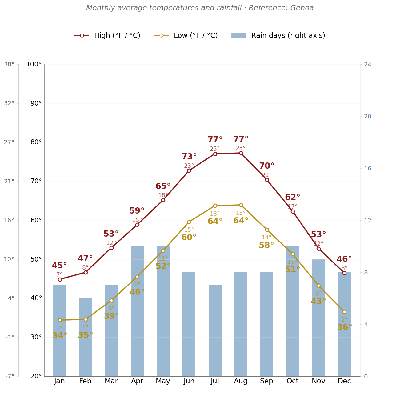 Italian Riviera Climate Chart white