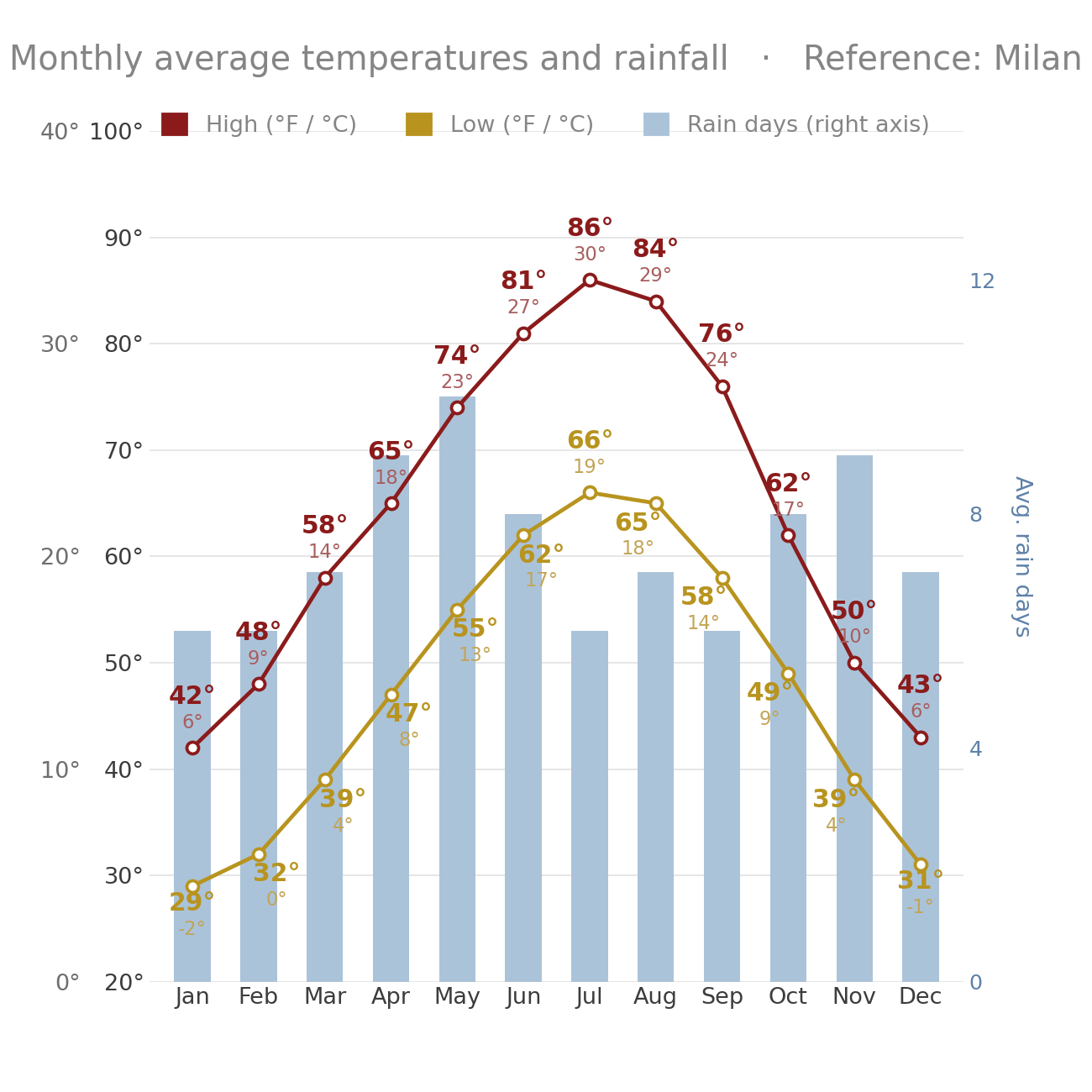 Milan Lombardy Milan Climate White