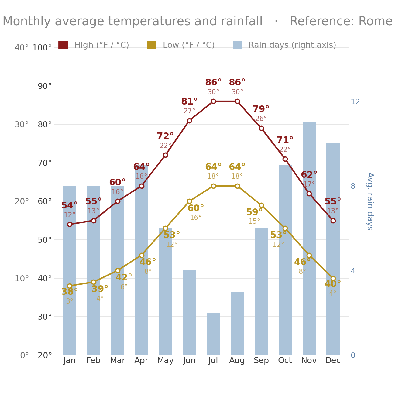 Rome Lazio Rome Climate White