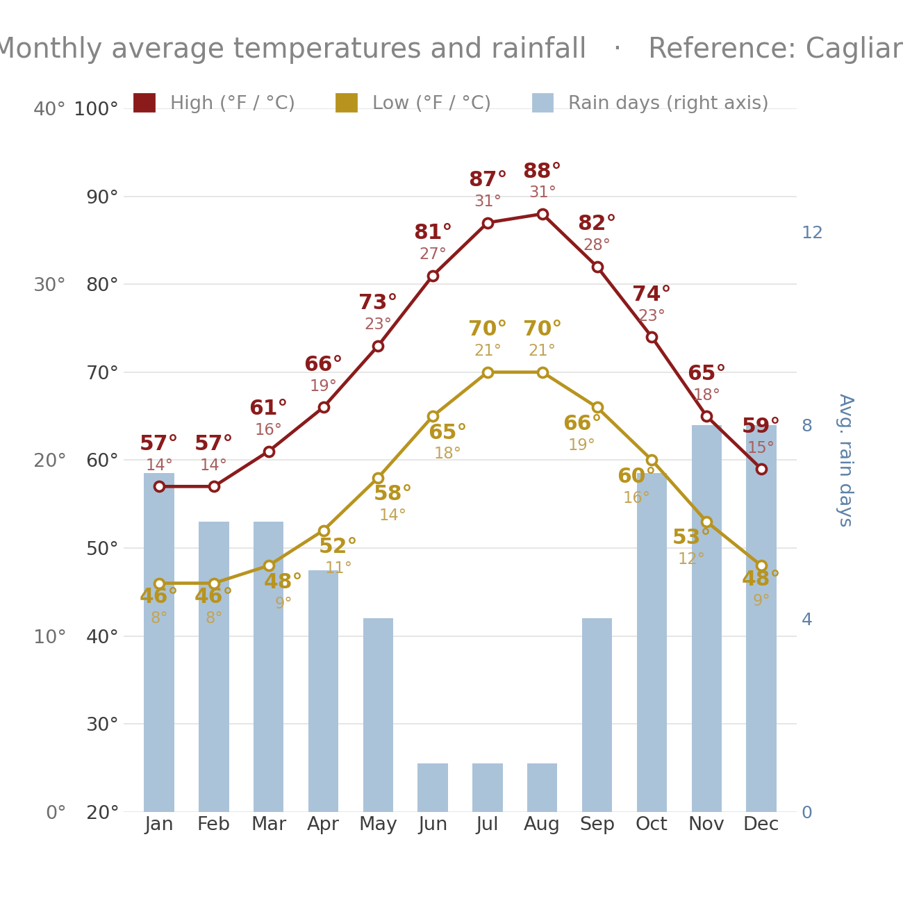 Sardinia Cagliari Climate White